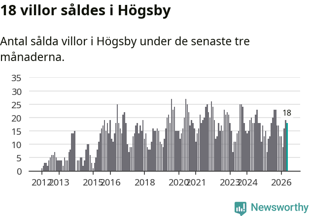 Graf: Antal sålda villor i Högsby kommun