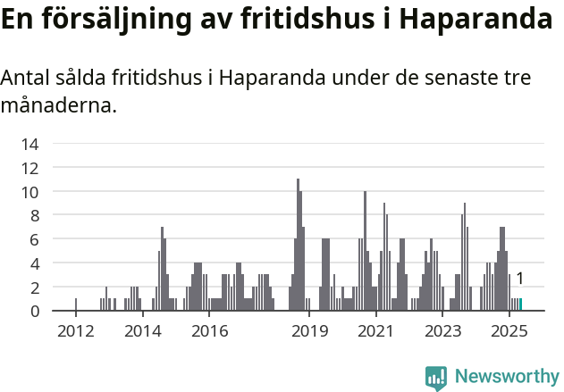 Graf: Antal sålda fritidshus i Haparanda kommun