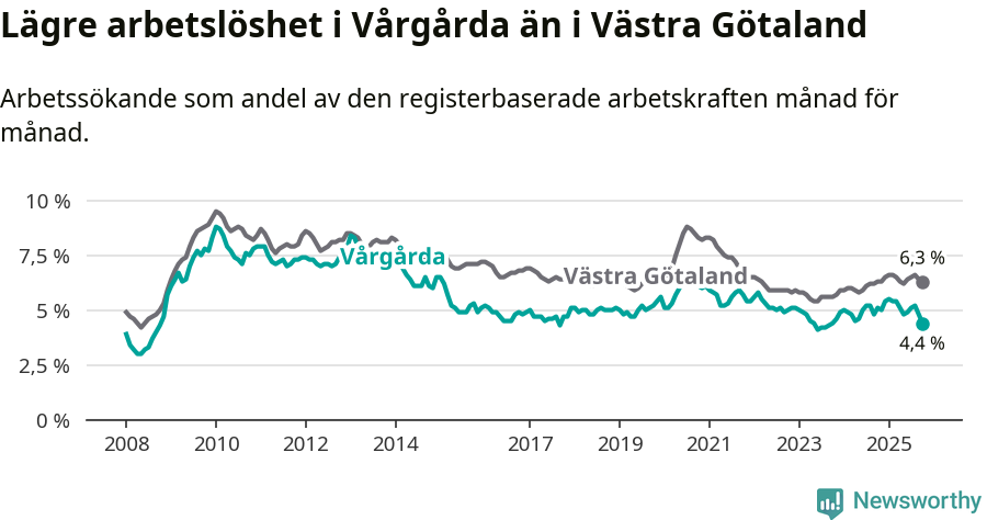 Graf: Arbetslöshet i Vårgårda kommun och Västra Götalands län