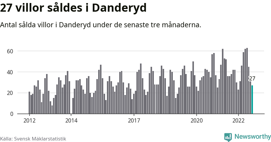 Graf: Antal sålda villor i Danderyds kommun