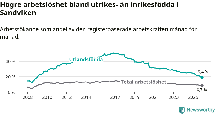 Graf: Skillnad i arbetslöshet mellan utrikesfödda och hela befolkningen i Sandvikens kommun