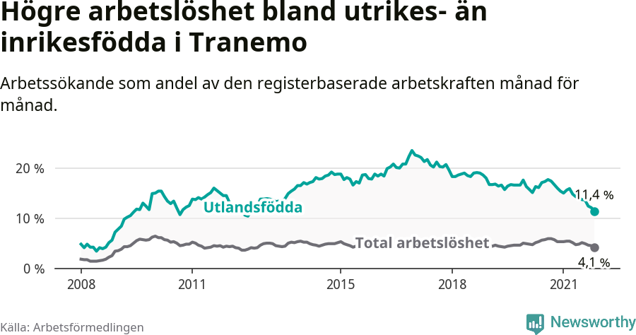 Graf: Skillnad i arbetslöshet mellan utrikesfödda och hela befolkningen i Tranemo kommun