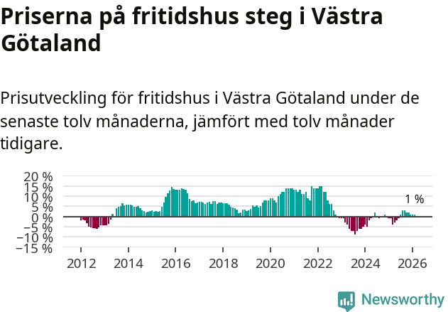 Graf: Prisutveckling för fritidshus i Västra Götalands län