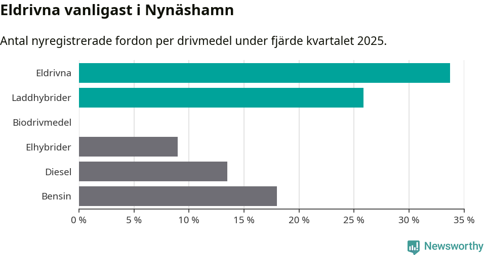 Graf: Antal nyregistrerade fordon per drivmedel