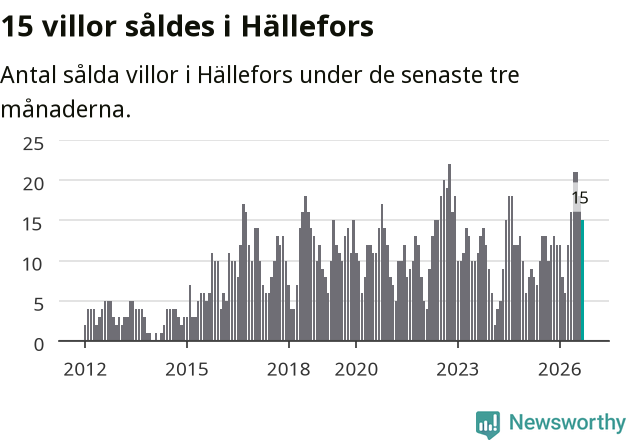 Graf: Antal sålda villor i Hällefors kommun
