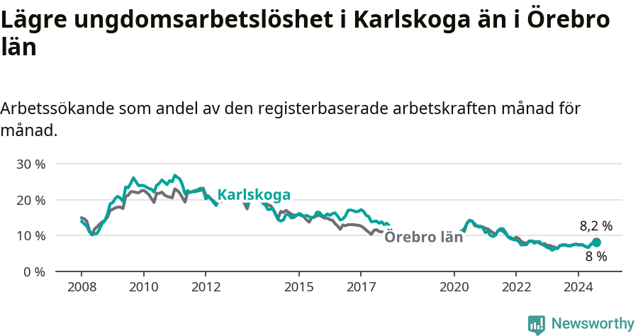 Graf: Arbetslöshet bland unga i Karlskoga kommun och Örebro län