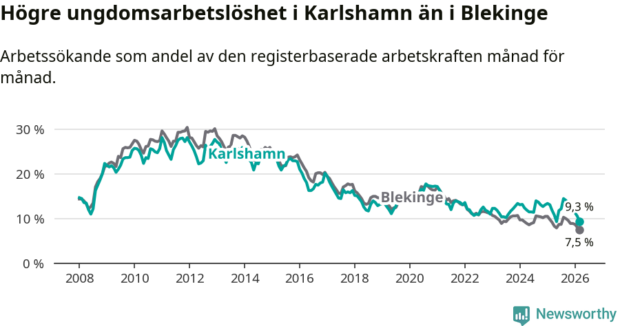 Graf: Arbetslöshet bland unga i Karlshamns kommun och Blekinge län