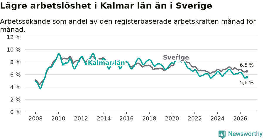 Graf: Arbetslöshet i Kalmar län och Sverige
