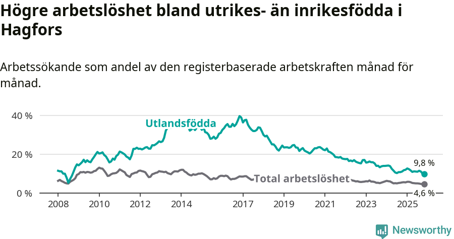Graf: Skillnad i arbetslöshet mellan utrikesfödda och hela befolkningen i Hagfors kommun