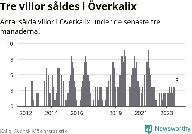 Graf: Antal sålda villor i Överkalix kommun