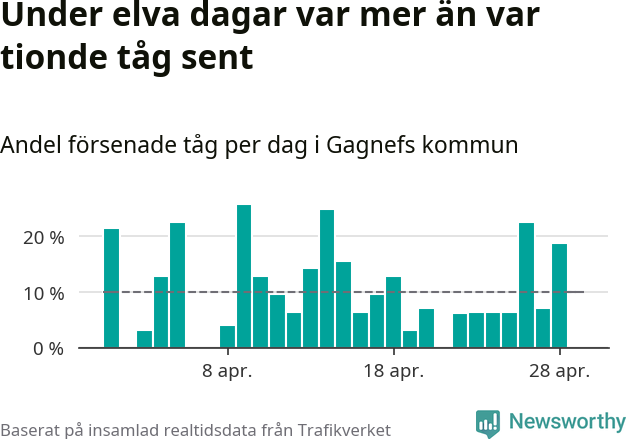 Stapeldiagram över andel försenade tåg per dag