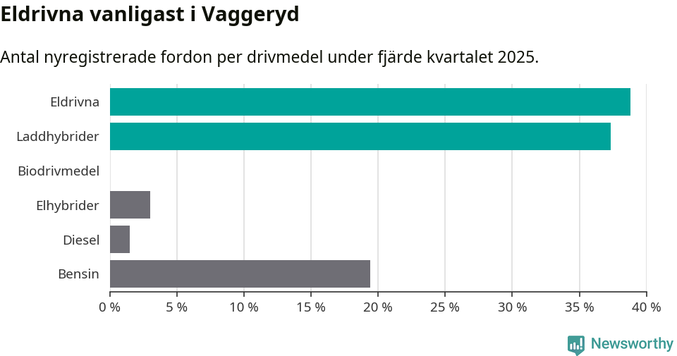 Graf: Antal nyregistrerade fordon per drivmedel