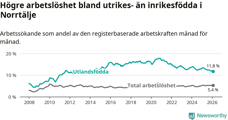 Graf: Skillnad i arbetslöshet mellan utrikesfödda och hela befolkningen i Norrtälje kommun