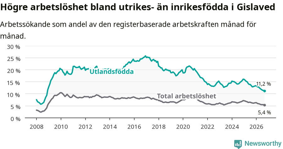 Graf: Skillnad i arbetslöshet mellan utrikesfödda och hela befolkningen i Gislaveds kommun