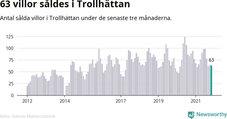 Graf: Antal sålda villor i Trollhättans kommun