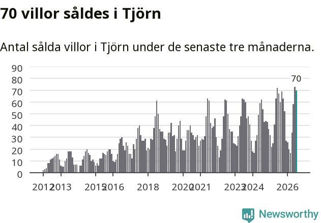 Graf: Antal sålda villor i Tjörns kommun