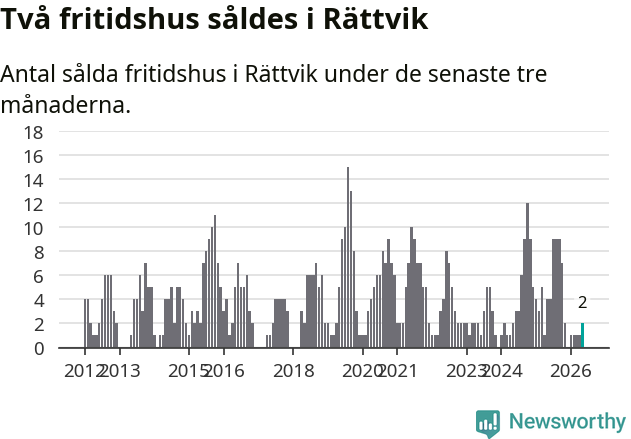Graf: Antal sålda fritidshus i Rättviks kommun