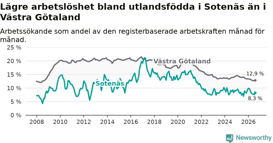 Graf: Arbetslöshet bland utrikesfödda i Sotenäs kommun och Västra Götalands län
