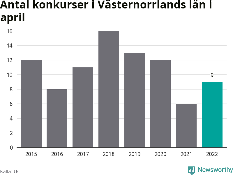 Graf: Antal konkurser i april år för år i Västernorrlands län