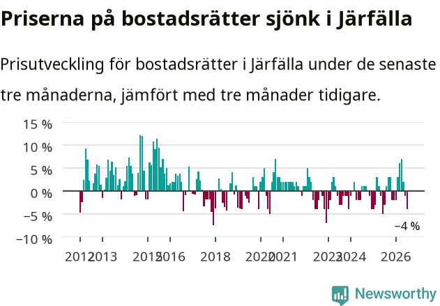 Graf: Prisutveckling för bostadsrätter i Järfälla kommun