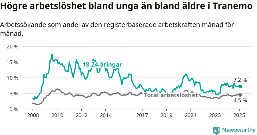 Graf: Skillnad i arbetslöshet mellan unga och hela befolkningen i Tranemo kommun