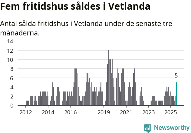 Graf: Antal sålda fritidshus i Vetlanda kommun