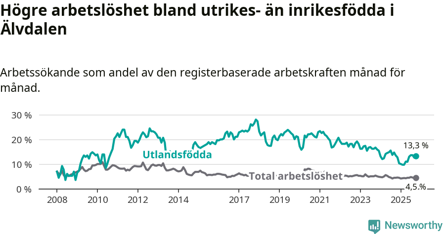 Graf: Skillnad i arbetslöshet mellan utrikesfödda och hela befolkningen i Älvdalens kommun