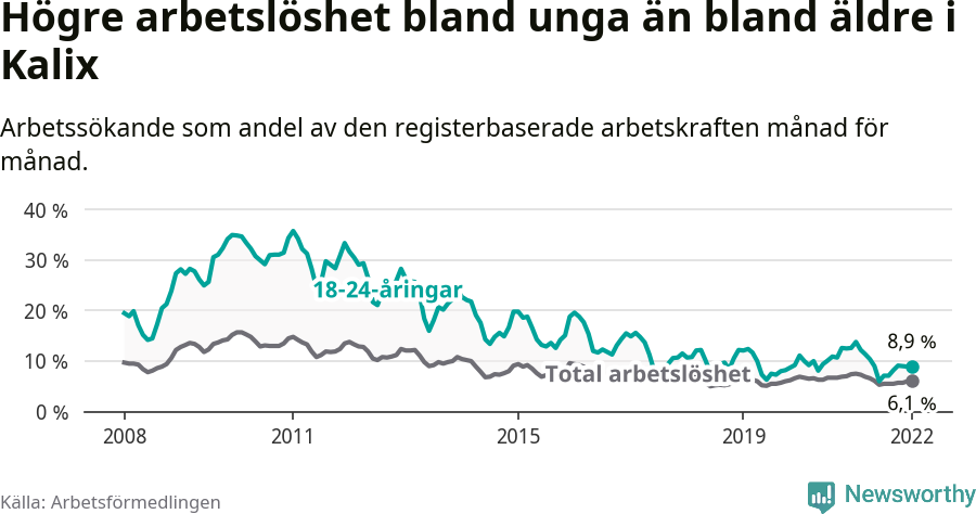 Graf: Skillnad i arbetslöshet mellan unga och hela befolkningen i Kalix kommun