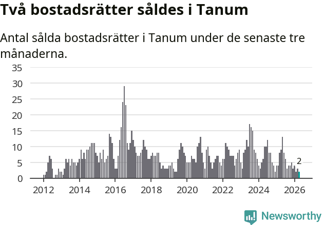 Graf: Antal sålda bostadsrätter i Tanums kommun
