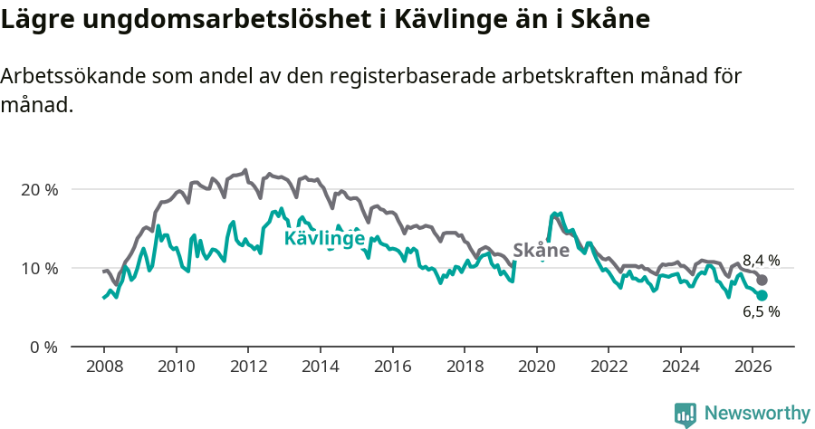 Graf: Arbetslöshet bland unga i Kävlinge kommun och Skåne län
