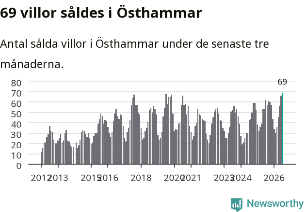Graf: Antal sålda villor i Östhammars kommun