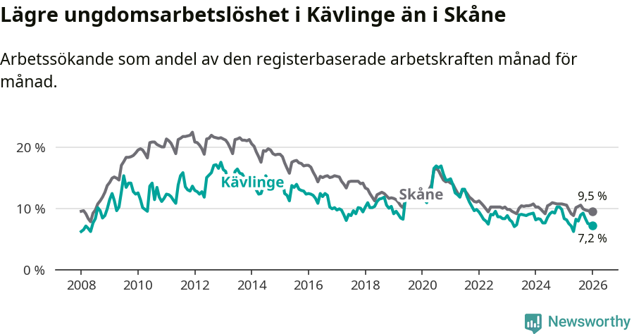 Graf: Arbetslöshet bland unga i Kävlinge kommun och Skåne län