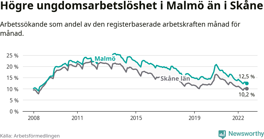 Graf: Arbetslöshet bland unga i Malmö kommun och Skåne län