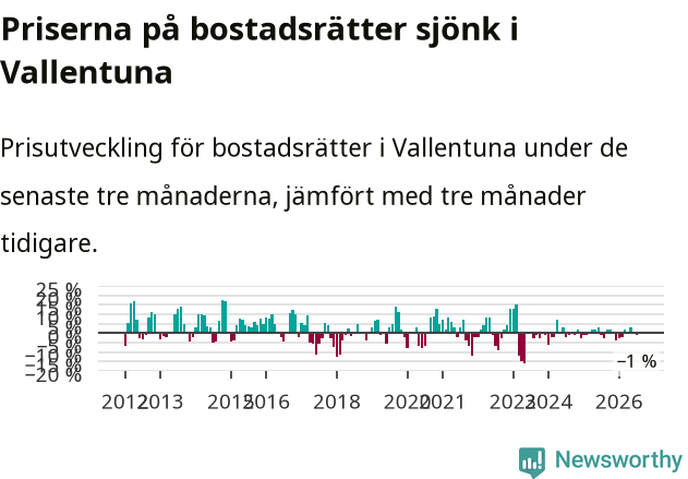 Graf: Prisutveckling för bostadsrätter i Vallentuna kommun