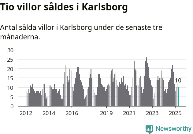 Graf: Antal sålda villor i Karlsborgs kommun