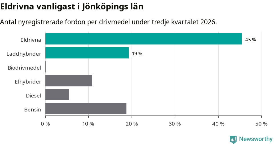 Graf: Antal nyregistrerade fordon per drivmedel