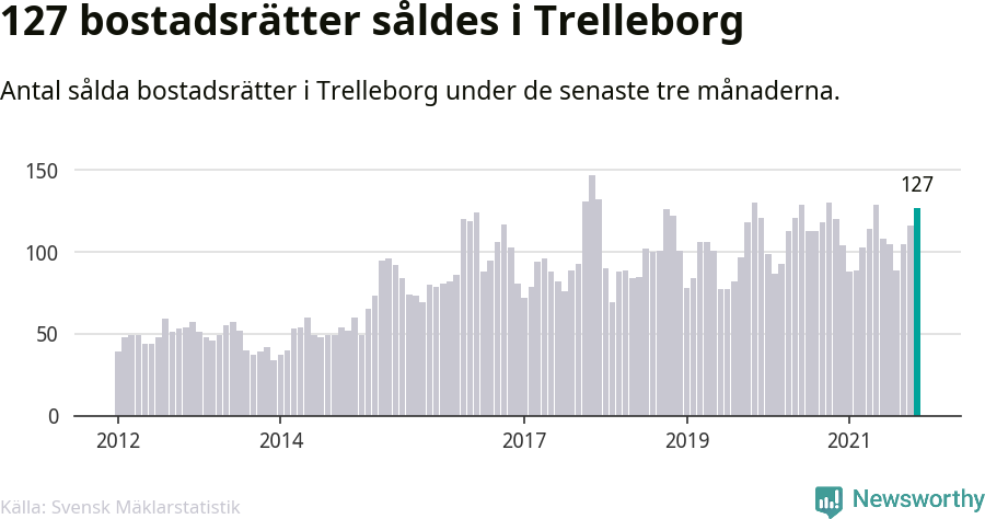 Graf: Antal sålda bostadsrätter i Trelleborgs kommun