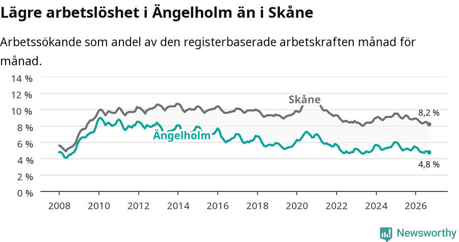Graf: Arbetslöshet i Ängelholms kommun och Skåne län