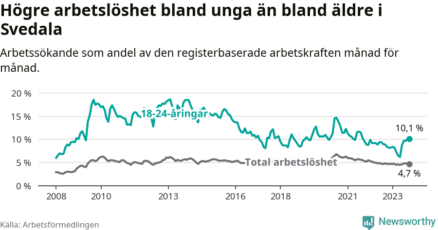 Graf: Skillnad i arbetslöshet mellan unga och hela befolkningen i Svedala kommun