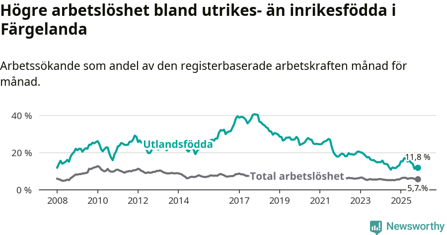 Graf: Skillnad i arbetslöshet mellan utrikesfödda och hela befolkningen i Färgelanda kommun