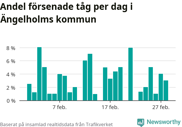 Stapeldiagram över andel försenade tåg per dag
