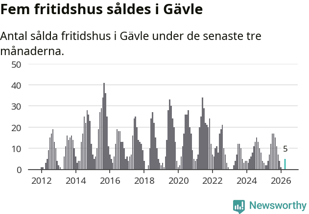 Graf: Antal sålda fritidshus i Gävle kommun