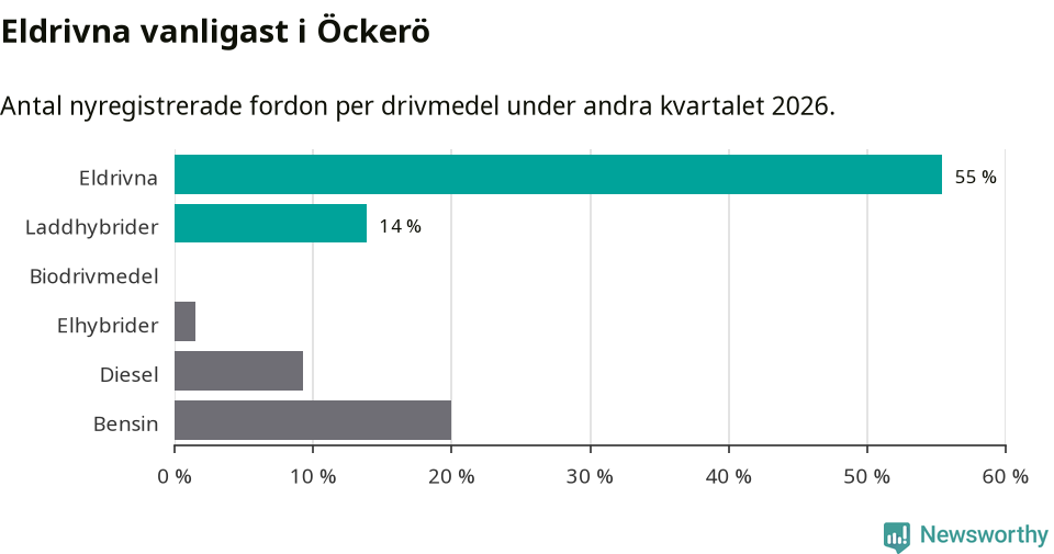 Graf: Antal nyregistrerade fordon per drivmedel