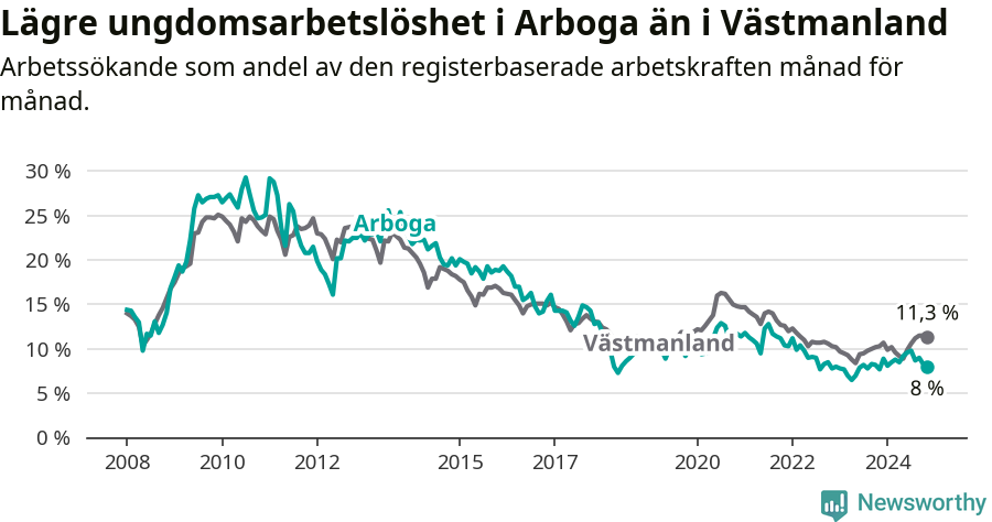 Graf: Arbetslöshet bland unga i Arboga kommun och Västmanlands län