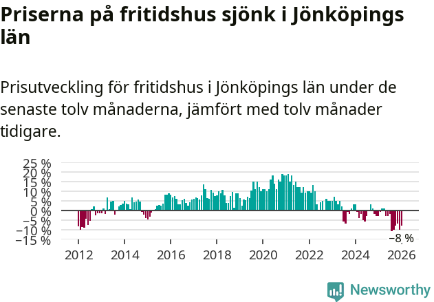 Graf: Prisutveckling för fritidshus i Jönköpings län