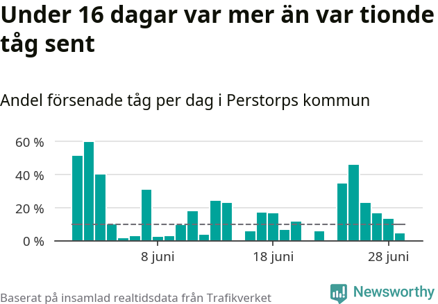 Stapeldiagram över andel försenade tåg per dag