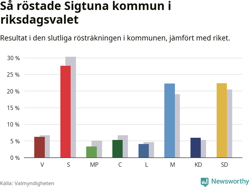 Graf: Så röstade Sigtuna kommun i riksdagsvalet, jämfört med riket