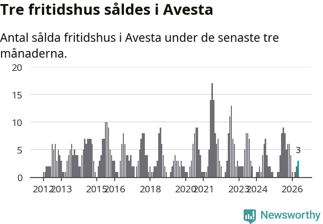 Graf: Antal sålda fritidshus i Avesta kommun