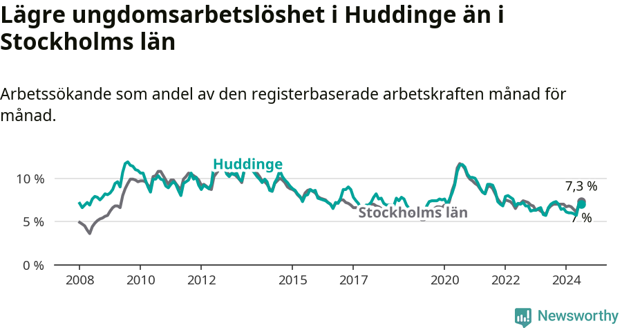 Graf: Arbetslöshet bland unga i Huddinge kommun och Stockholms län