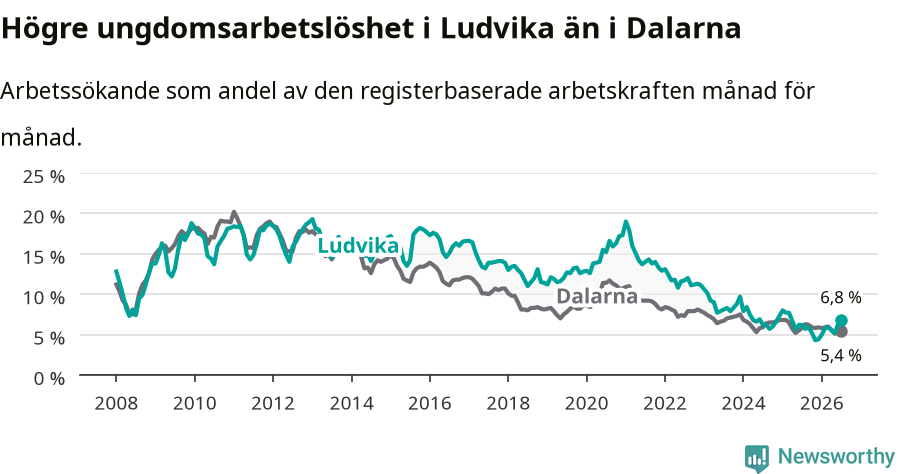Graf: Arbetslöshet bland unga i Ludvika kommun och Dalarnas län
